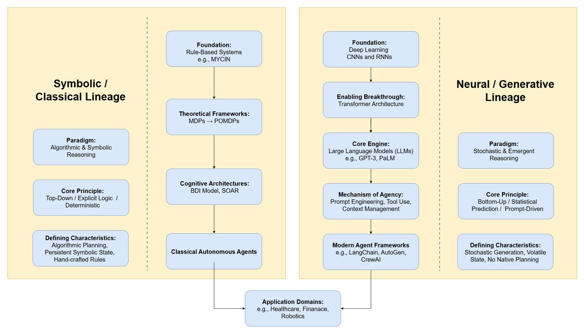 智能体AI双重谱系的概念框架
