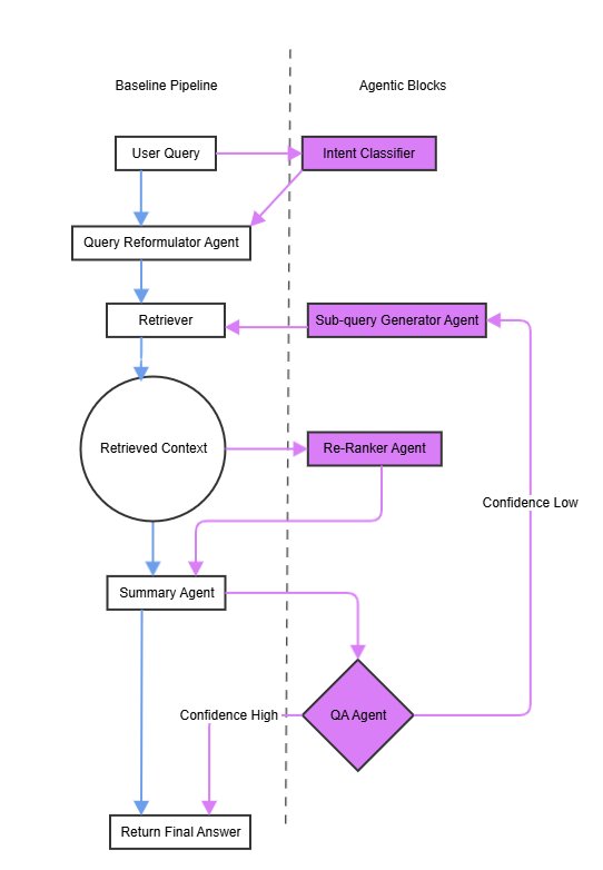 B-RAG 与 A-RAG 工作流对比