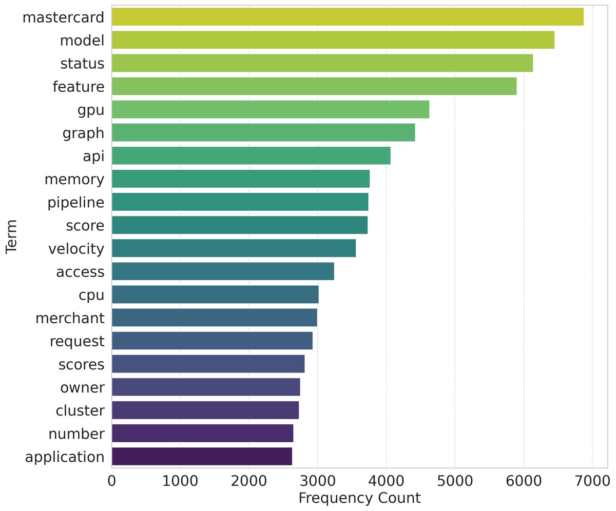 语料库高频词条形图
