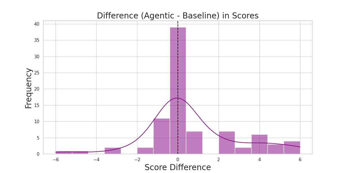 每个问题的得分差异