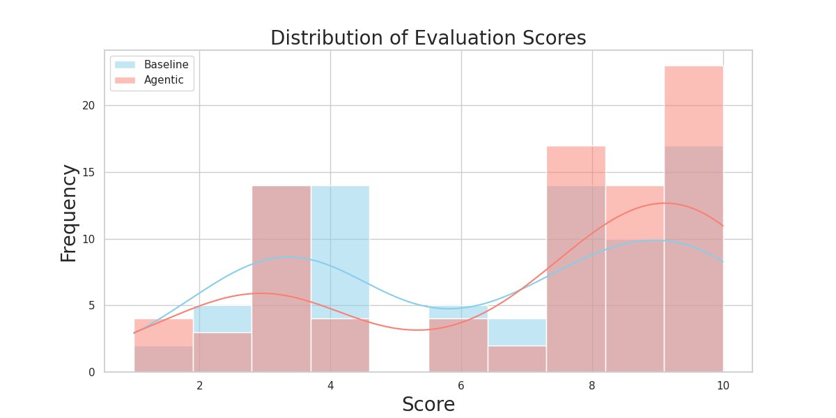 LLM法官评分分布直方图