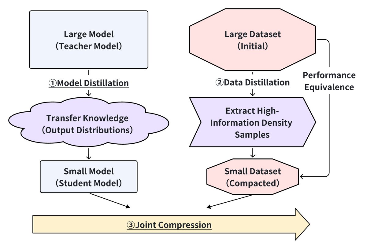 数据蒸馏与压缩的三种方法