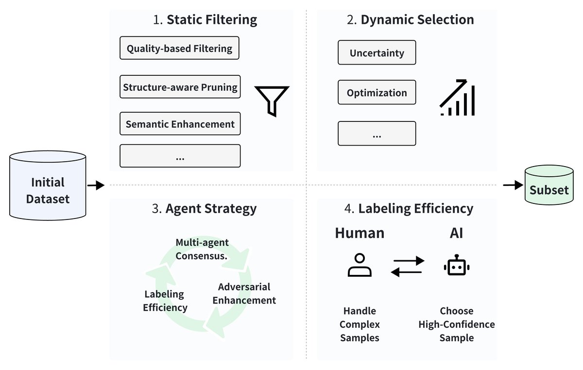 数据选择方法四大类别概览