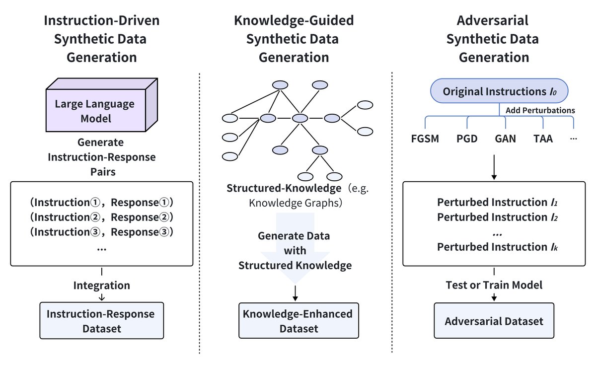 合成数据生成的三种主要方法