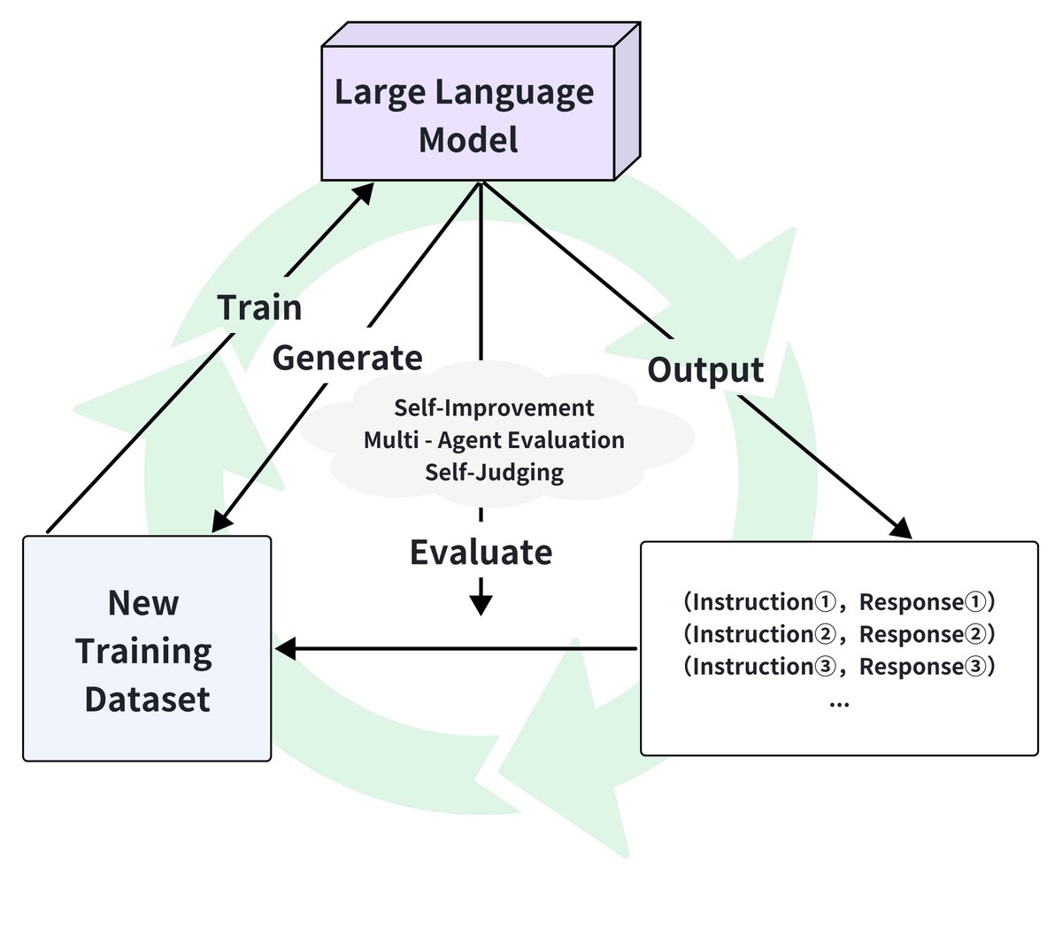 自进化数据生态系统示意图