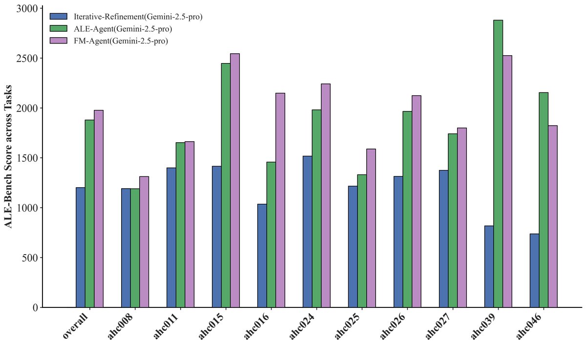 ALE-Bench任务性能概览