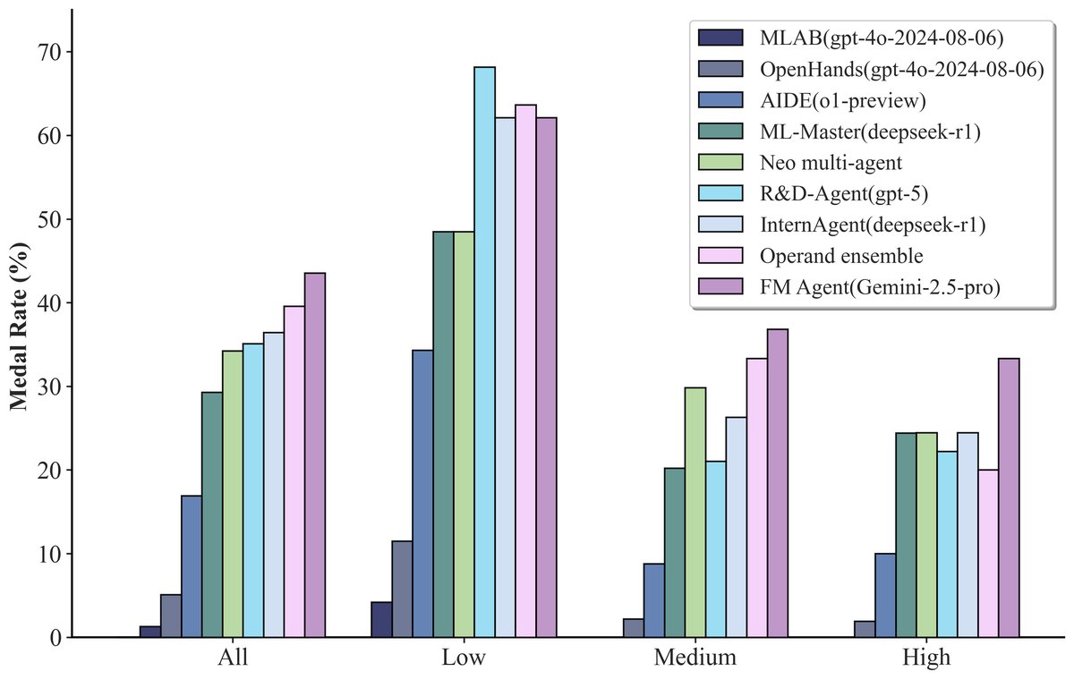 FM Agent在不同难度ML任务上的表现