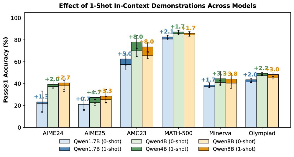 0-shot 和 1-shot ICL 在不同基准数据集上的推理准确率对比。