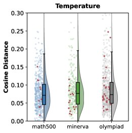 与调整采样温度（左）相比，1-shot ICL（右）能产生语义分布距离更大的轨迹（小提琴图）和更高的“翻转正确”比例（红色高亮点），表明专家条件化提供了更强、更有针对性的探索信号。