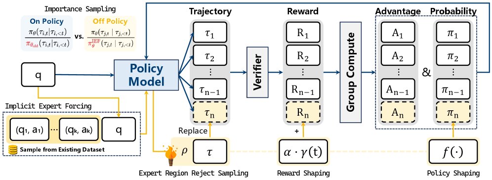 ICPO 整体框架图。ICPO 通过隐式专家强制，利用策略模型自身生成异策略轨迹，并执行混合策略 GRPO。