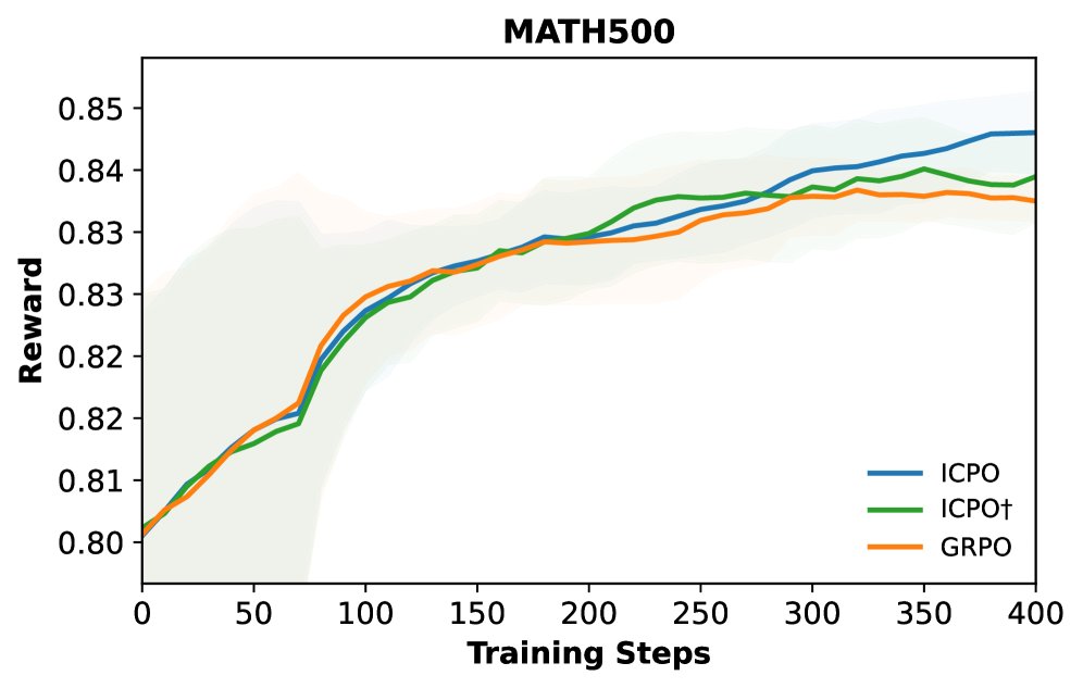 Qwen3-8B 在不同测试集和训练集上的奖励曲线。