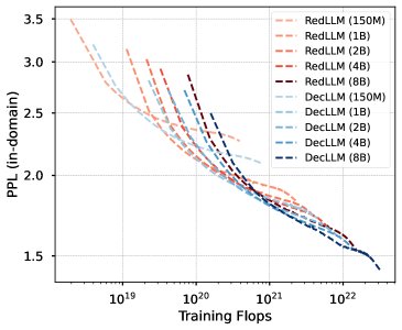 PPL随总训练计算量的变化
