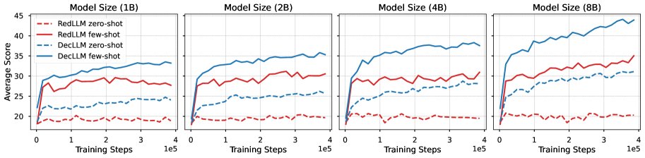 零样本和少样本预训练性能随训练步数的变化