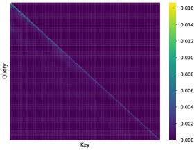 不同模型的注意力权重可视化