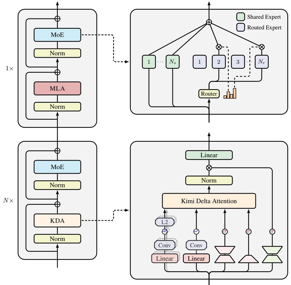 Kimi Linear整体架构图
