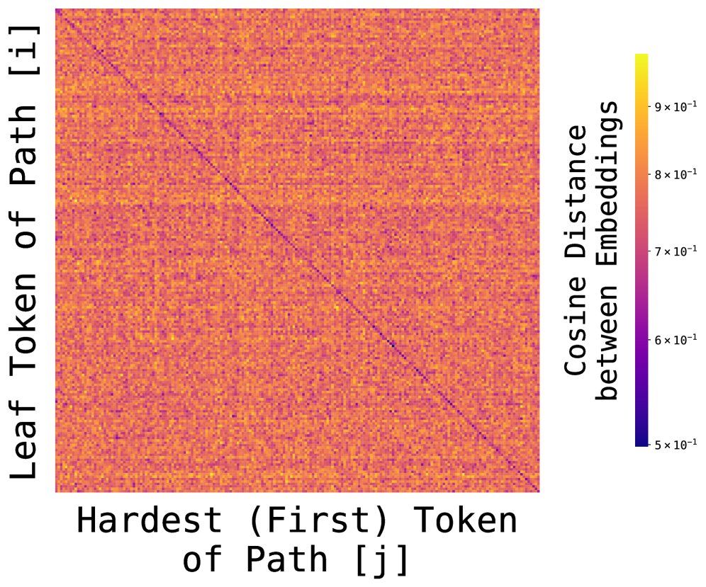 Transformer学习到的几何结构