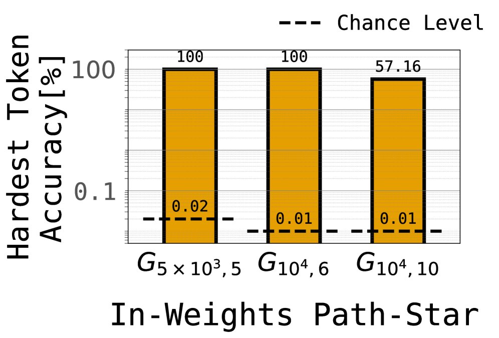 在权重内路径星图任务上，Transformer和Mamba均取得成功