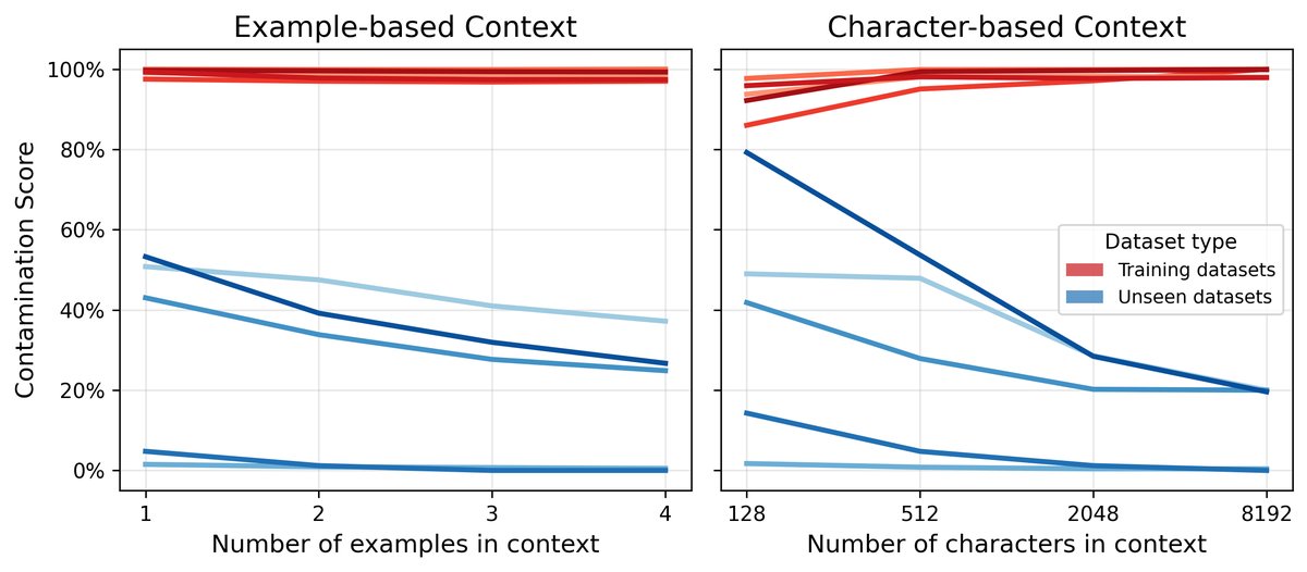 上下文大小的影响