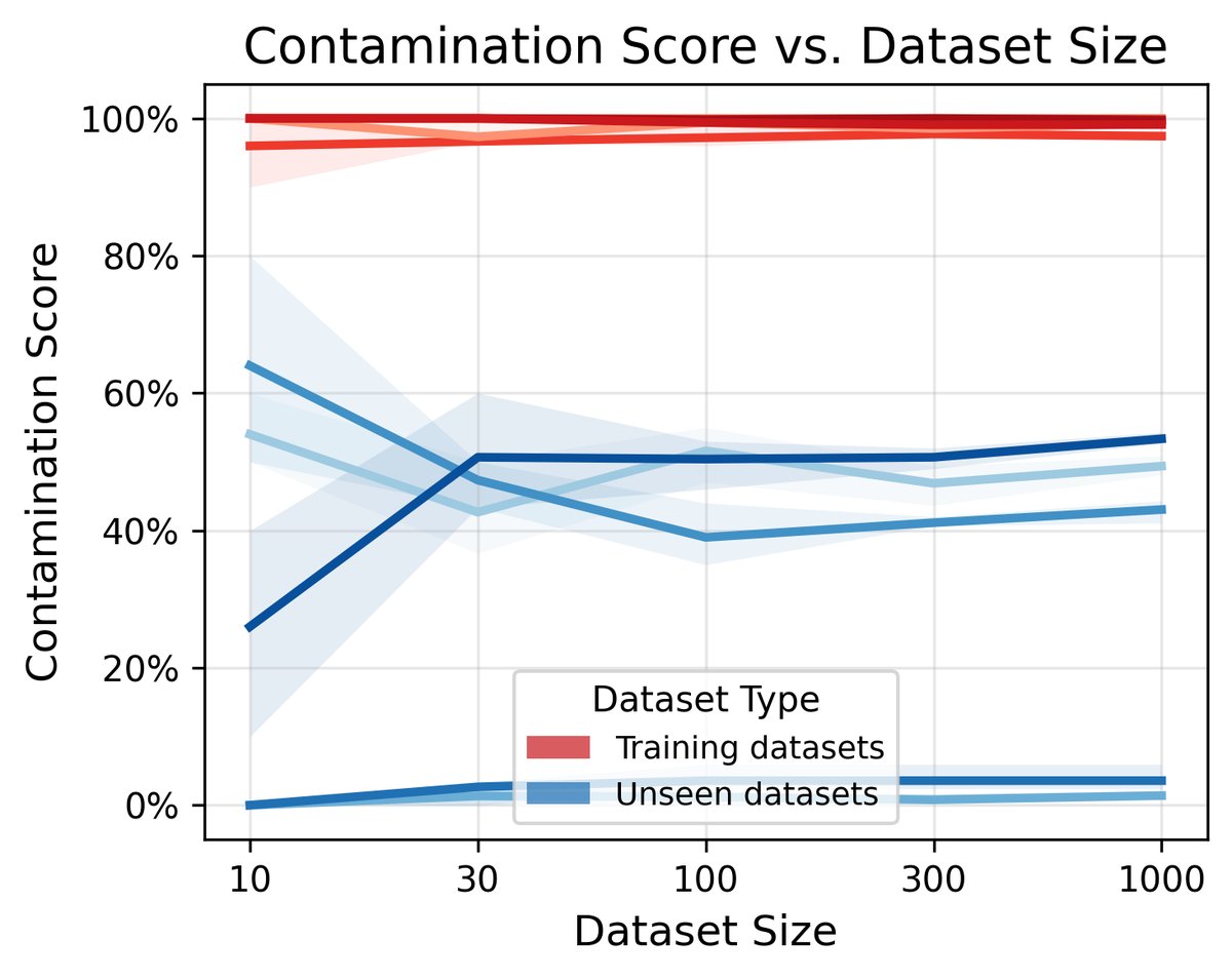 数据集大小的影响