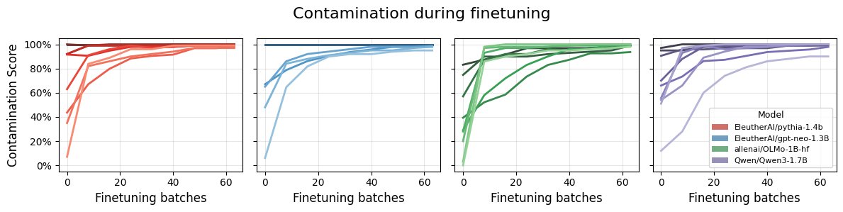 通过微调引入污染