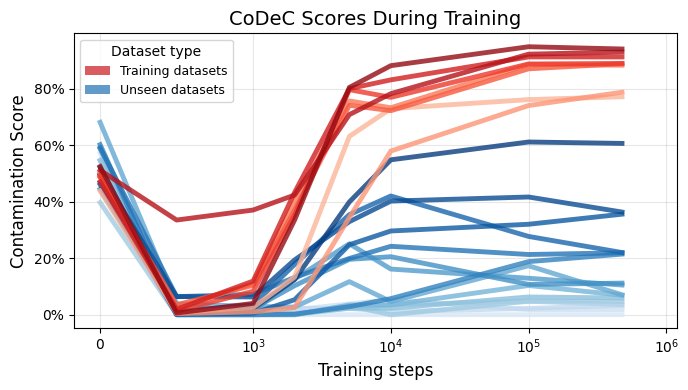训练过程中 CoDeC 分数的变化