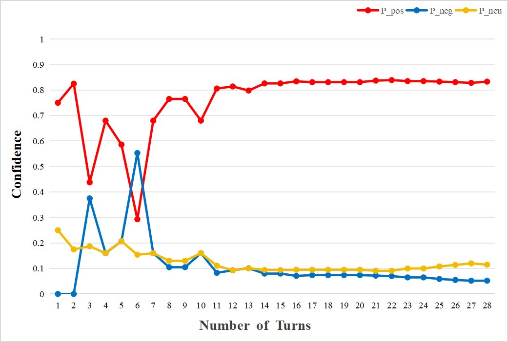 置信度演化曲线
