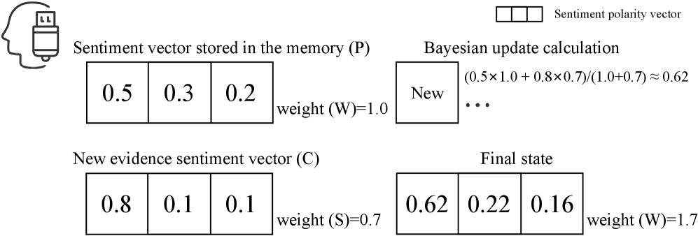 类贝叶斯更新过程示意图