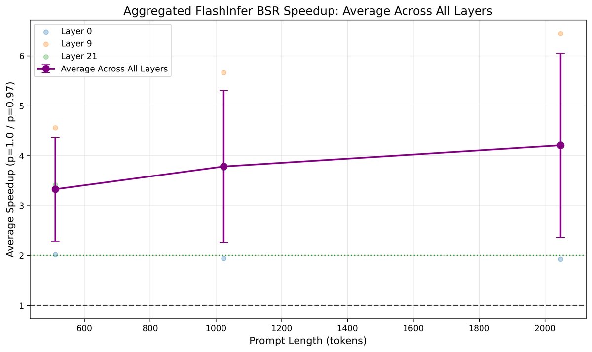 注意力计算加速比