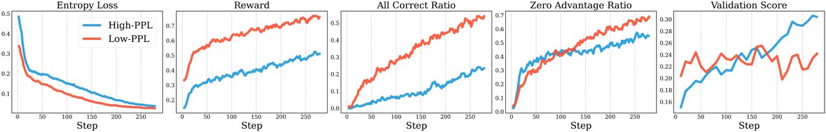Training dynamics of vs. prompts on Qwen2.5-Math-7B.
