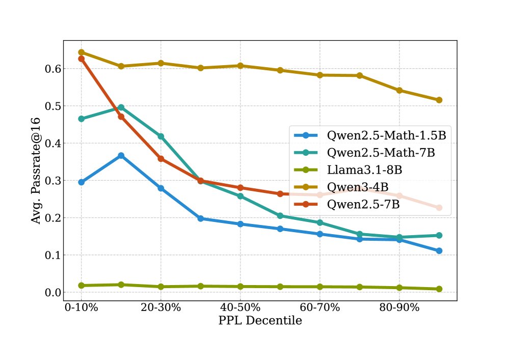 Prompt PPL versus average passrate@16.
