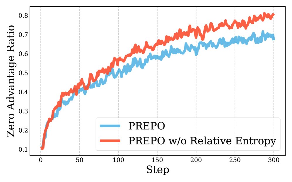 Comparison of zero advantage ratio between PPL-schedule and PREPO.