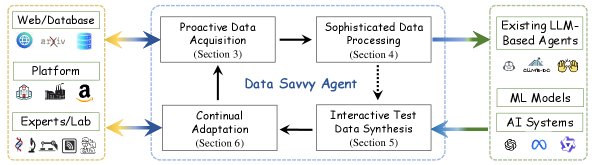 数据精通智能体的概念示意图
