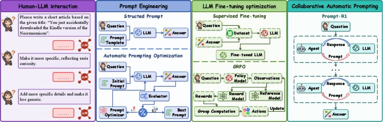 不同方法的比较：人机交互、提示工程、微调优化以及本文的协作式自动提示框架 (Prompt-R1)。