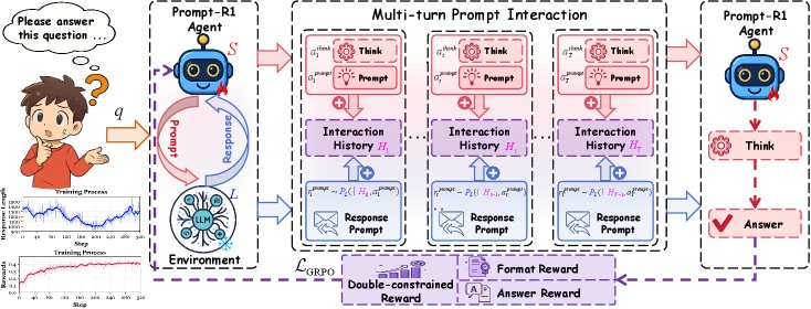 Prompt-R1 框架概览。一个小型 LLM 作为智能体，通过多轮提示与作为环境的大型 LLM 交互来回答问题。大型 LLM 是即插即用的，支持多种不同的模型。