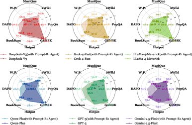 在八个数据集上，六种不同 LLM 在未使用 Prompt-R1 智能体（蓝色）和使用后（橙色）的性能对比。