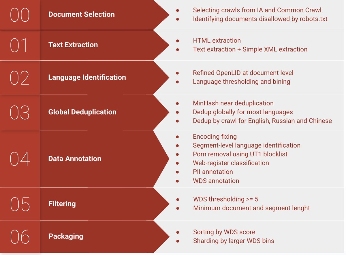 数据处理流程示意图
