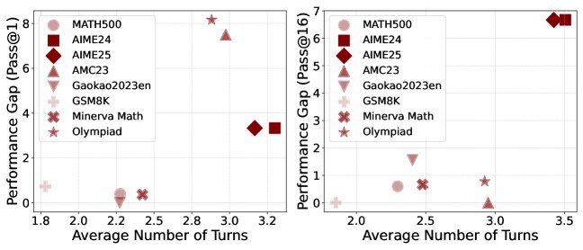 ReMA+ 与 ReMA 在8个基准测试上的性能差距