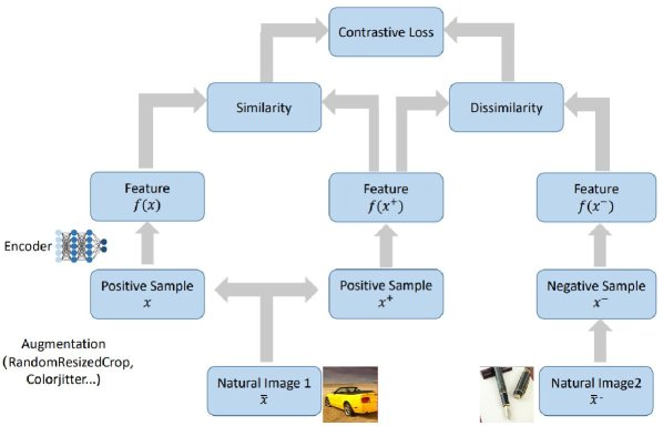 对比学习框架与增强重叠示意图