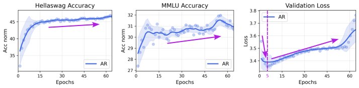 验证损失 vs 下游性能