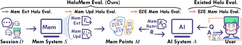 HaluMem与现有评测方法的对比