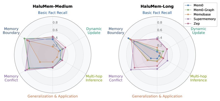 不同记忆系统在各类问题上的表现