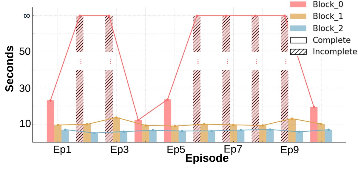基线智能体完成时间