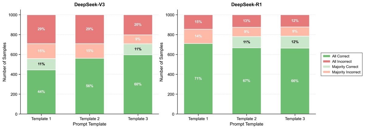 Table 5: Comparison of structured prompting performance by task complexity