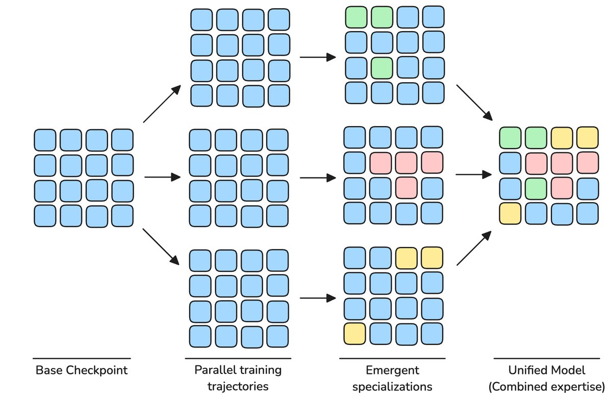 专家模型融合过程
