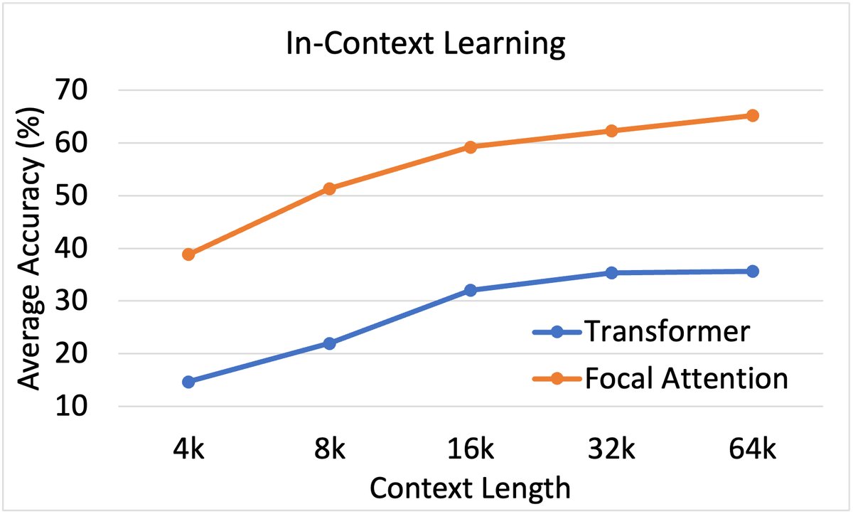 长文本任务性能对比