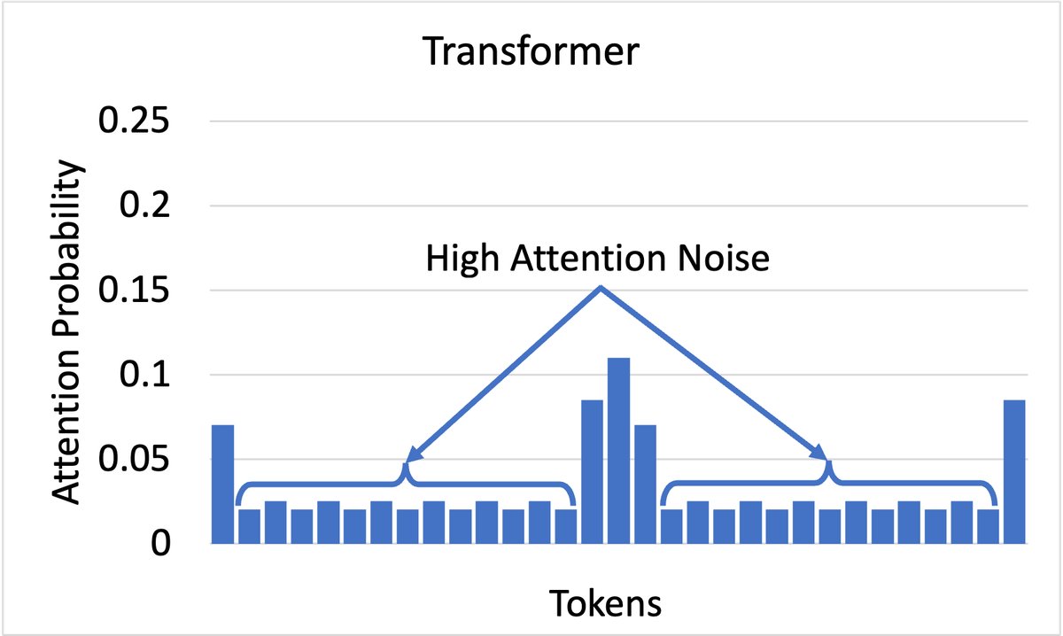 Focal Attention效果对比