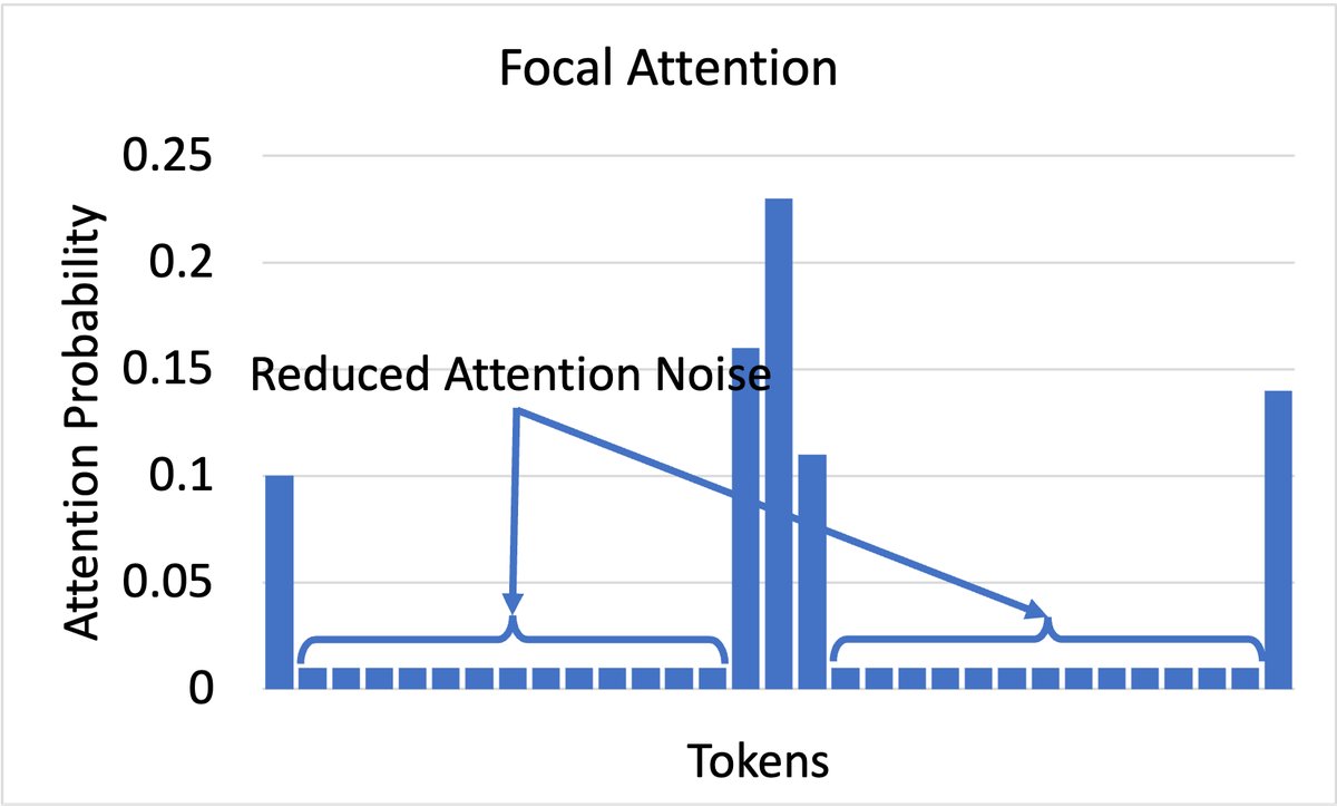 Focal Attention效果对比