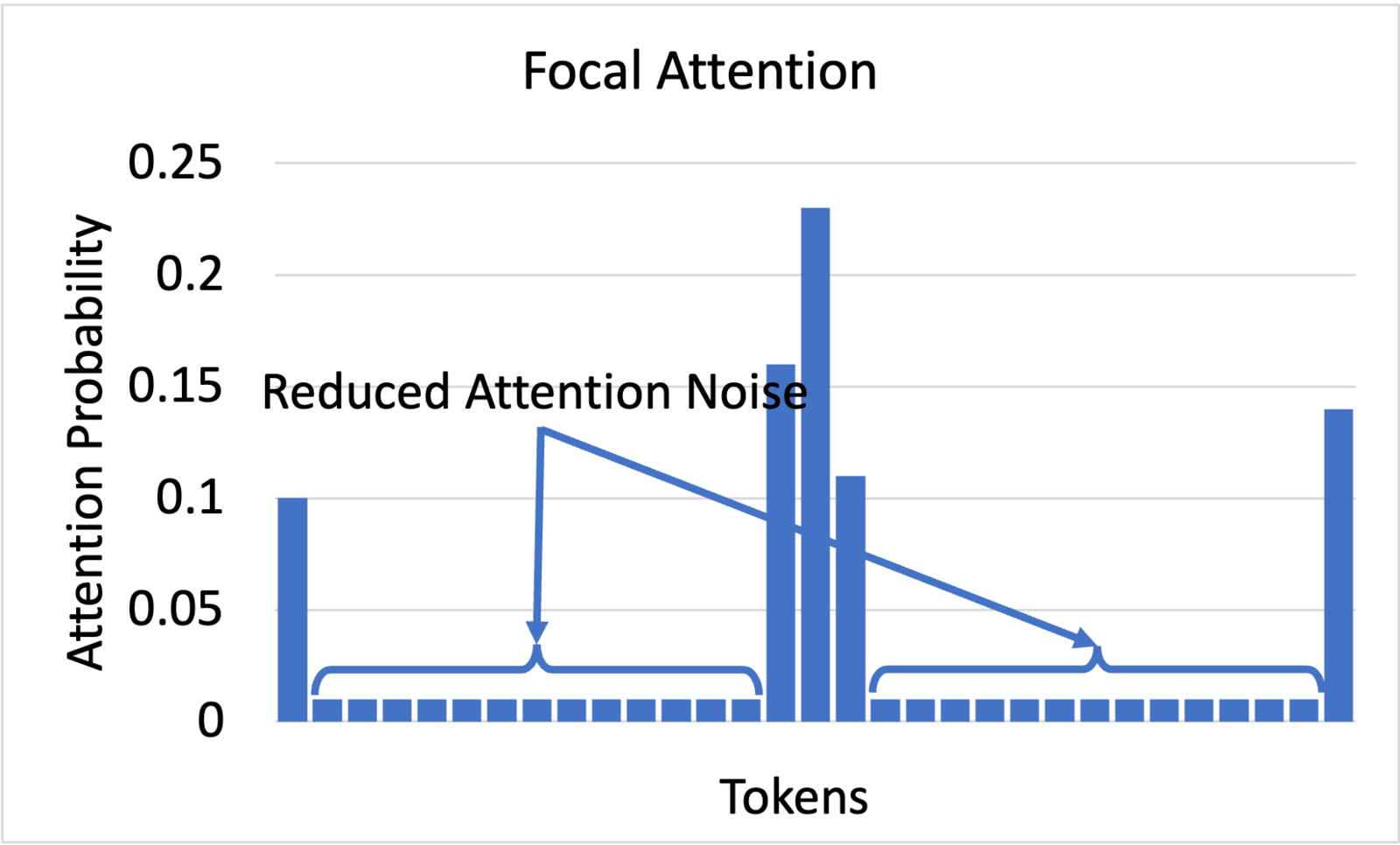 Focal Attention效果对比