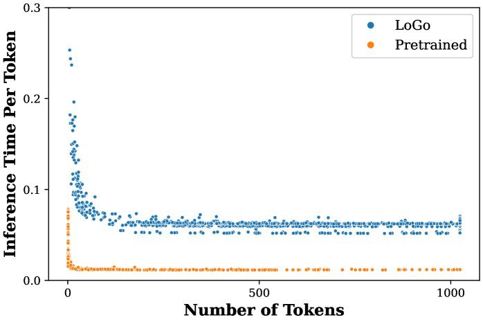 长文本生成任务中的开销摊销