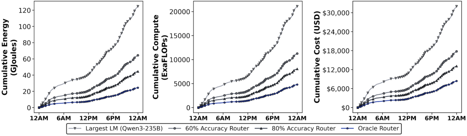Intelligence per Watt: Measuring Intelligence Efficiency of Local AI 论文图示